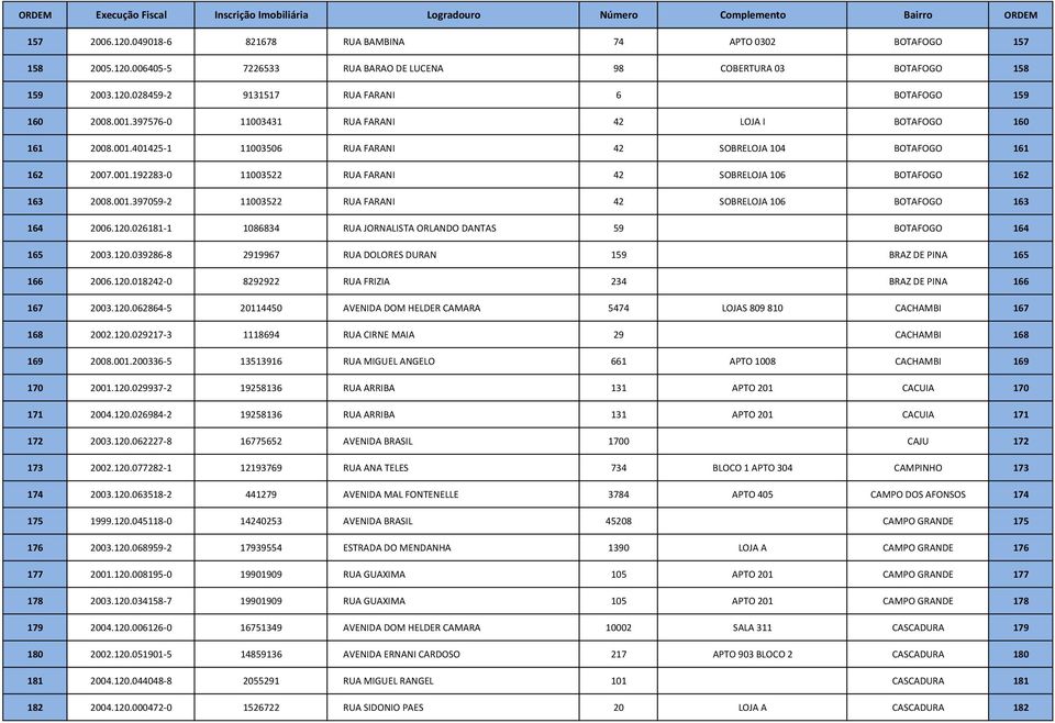 001.397059-2 11003522 RUA FARANI 42 SOBRELOJA 106 BOTAFOGO 163 164 2006.120.026181-1 1086834 RUA JORNALISTA ORLANDO DANTAS 59 BOTAFOGO 164 165 2003.120.039286-8 2919967 RUA DOLORES DURAN 159 BRAZ DE PINA 165 166 2006.