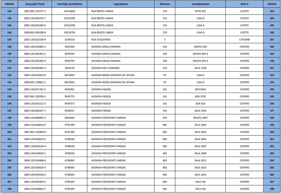 120.045352-5 9550799 AVENIDA GRACA ARANHA 145 GRUPO 305 A CENTRO 189 190 2006.120.032262-9 9550799 AVENIDA GRACA ARANHA 145 GRUPO 305 A CENTRO 190 191 2004.120.052891-4 7604176 AVENIDA MAL FLORIANO 143 SALA 1204 CENTRO 191 192 2004.