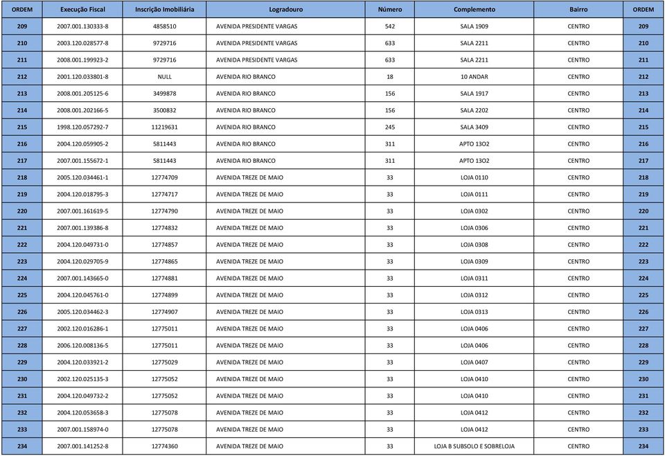 120.057292-7 11219631 AVENIDA RIO BRANCO 245 SALA 3409 CENTRO 215 216 2004.120.059905-2 5811443 AVENIDA RIO BRANCO 311 APTO 13O2 CENTRO 216 217 2007.001.