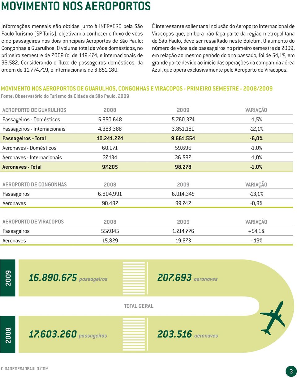 Considerando o fluxo de passageiros domésticos, da ordem de 11.774.719, e internacionais de 3.851.180.