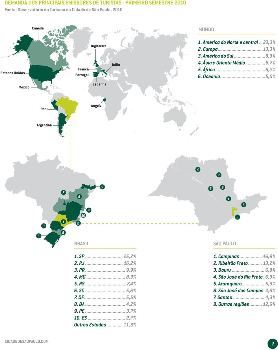 ..5,0% Mexico Espanha Peru Angola Argentina 4 2 5 3 7 1 6 8 4 10 2 BRASIL 9 3 6 1 7 SÃO PAULO 6 1. SP... 25,2% 2. RJ... 16,2% 3. PR... 9,9% 4. MG... 8,3% 5. RS...7,4% 6. SC... 5,6% 7. DF... 5,5% 8.