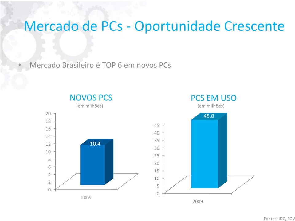 4 2 0 NOVOS PCS (em milhões) 2009 10.