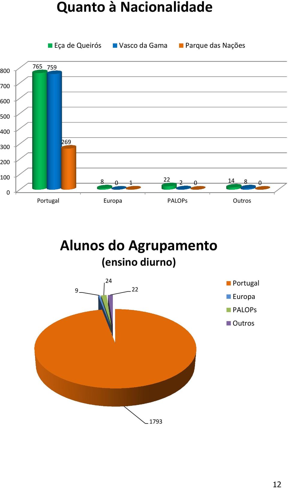 2 0 14 8 0 Portugal Europa PALOPs Outros Alunos do Agrupamento