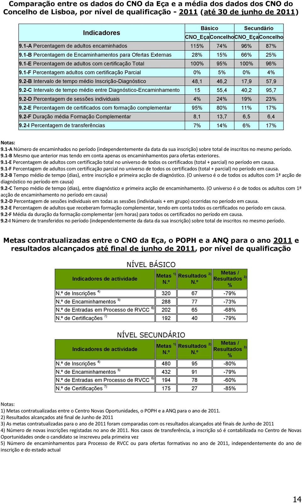 1-E Percentagem de adultos com certificação Total 100% 95% 100% 96% 9.1-F Percentagem adultos com certificação Parcial 0% 5% 0% 4% 9.