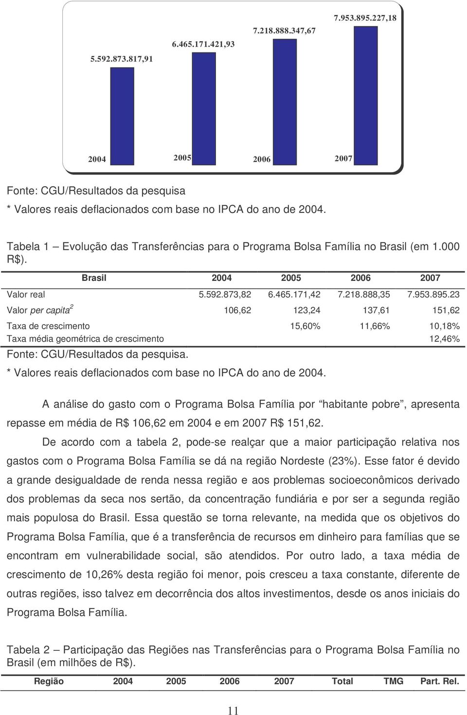 23 Valor per capita 2 106,62 123,24 137,61 151,62 Taxa de crescimento 15,60% 11,66% 10,18% Taxa média geométrica de crescimento 12,46% Fonte: CGU/Resultados da pesquisa.