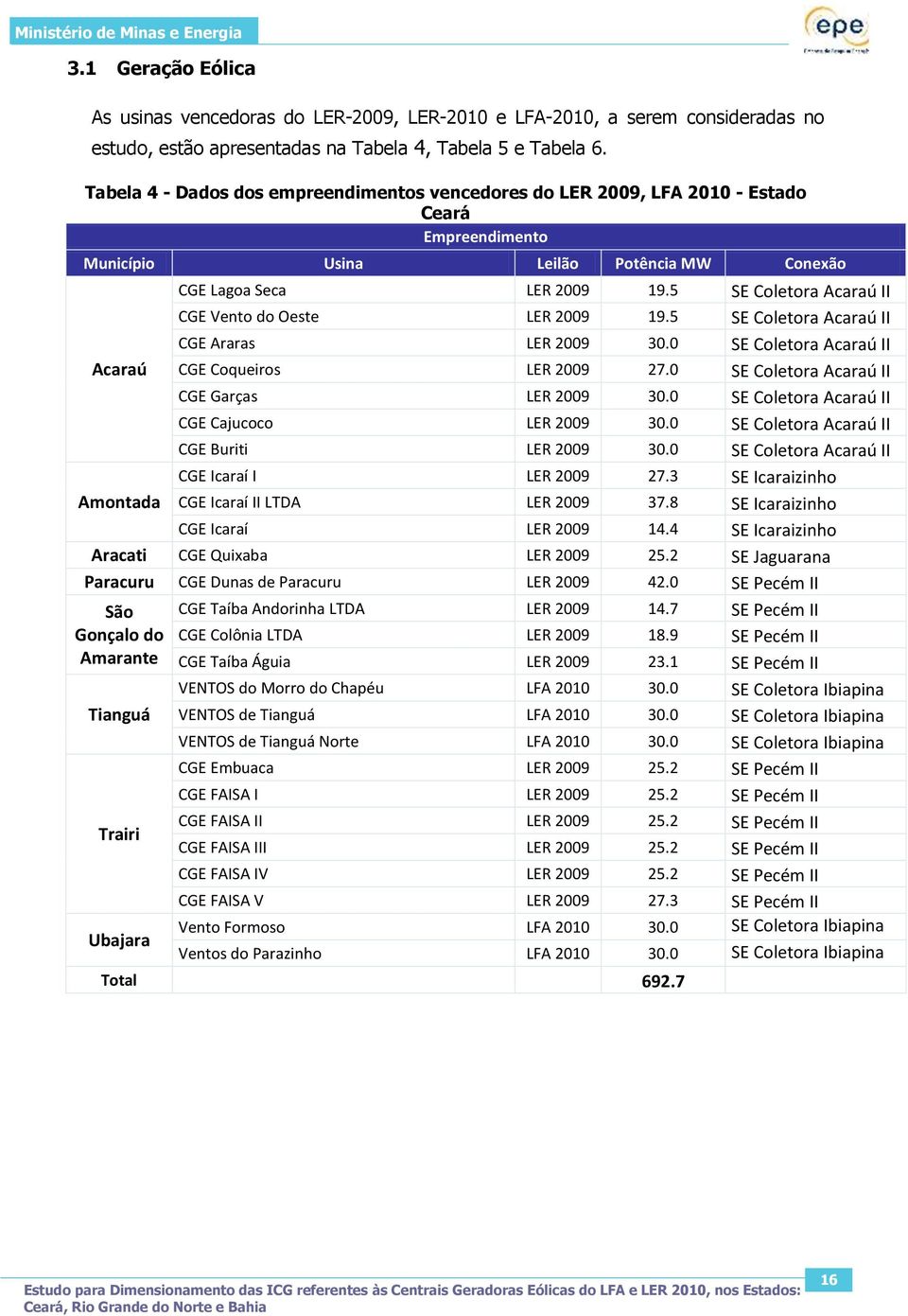 5 SE Coletora Acaraú II CGE Vento do Oeste LER 2009 19.5 SE Coletora Acaraú II CGE Araras LER 2009 30.0 SE Coletora Acaraú II Acaraú CGE Coqueiros LER 2009 27.