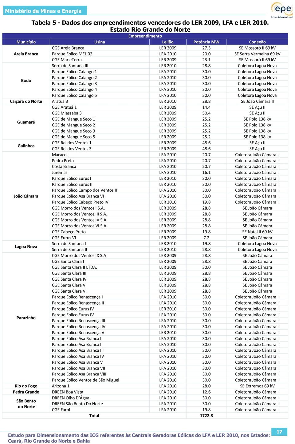 8 Coletora Lagoa Nova Parque Eólico Calango 1 LFA 2010 30.0 Coletora Lagoa Nova Bodó Parque Eólico Calango 2 LFA 2010 30.0 Coletora Lagoa Nova Parque Eólico Calango 3 LFA 2010 30.