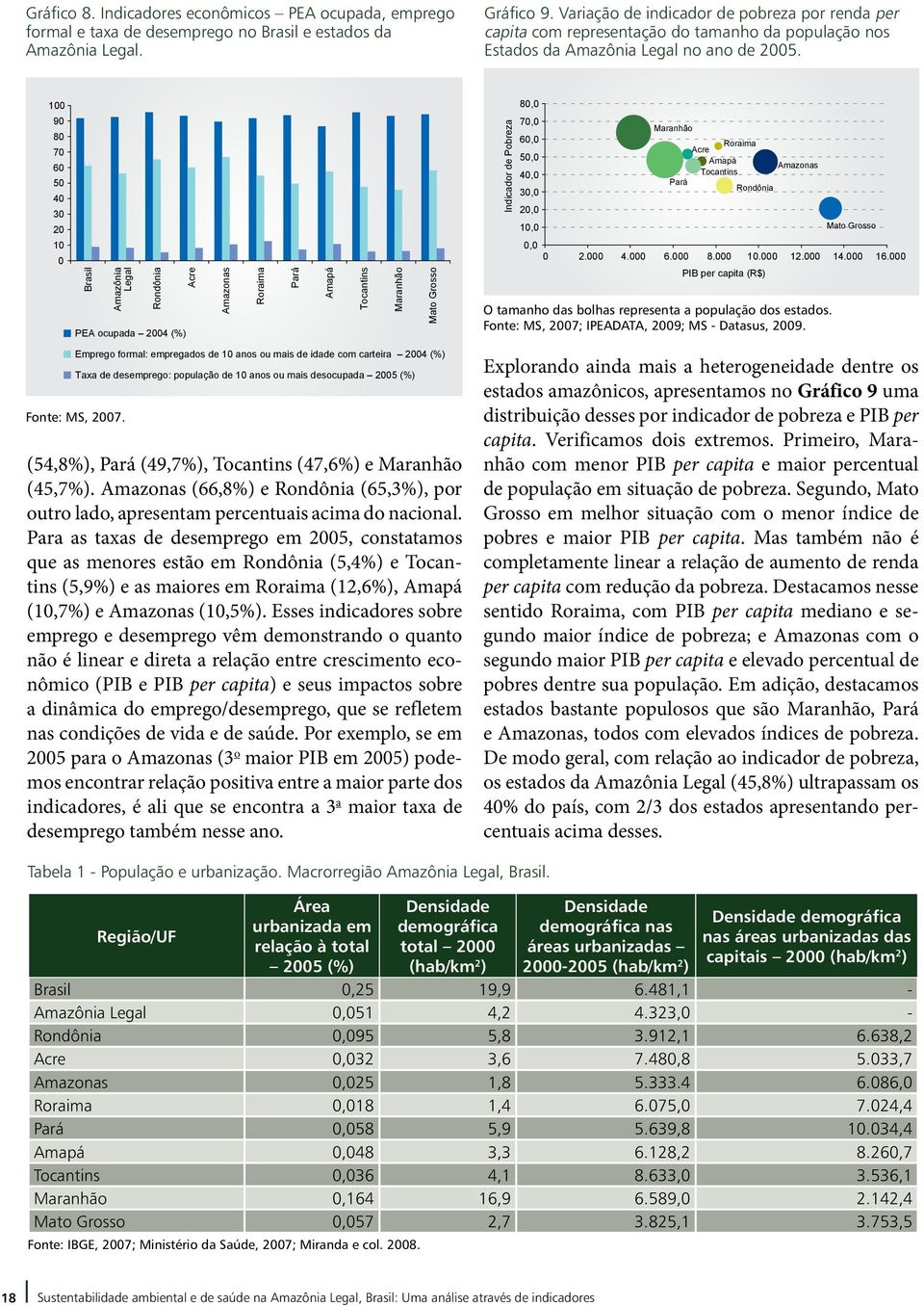 100 80,0 90 80 70 60 50 40 30 20 10 0 Brasil Amazônia Legal Rondônia PEA ocupada 2004 (%) Acre Amazonas Roraima Pará Amapá Tocantins Maranhão Mato Grosso Indicador de Pobreza 70,0 60,0 50,0 40,0 30,0