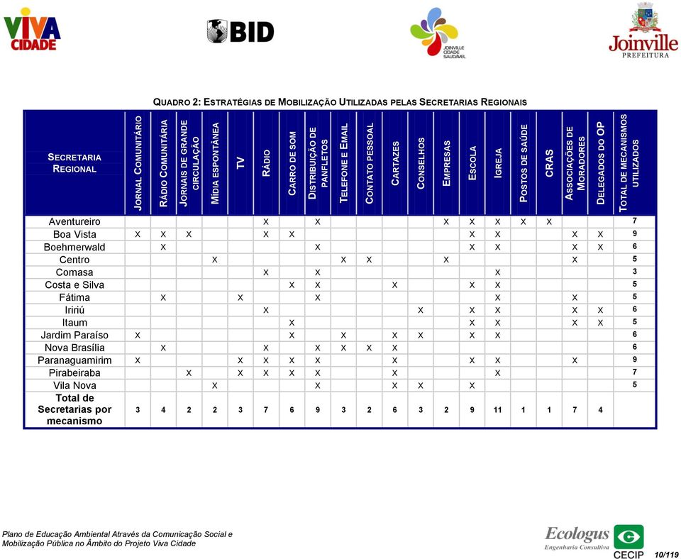 Aventureiro X X X X X X X 7 Boa Vista X X X X X X X X X 9 Boehmerwald X X X X X X 6 Centro X X X X X 5 Comasa X X X 3 Costa e Silva X X X X X 5 Fátima X X X X X 5 Iririú X X X X X X 6 Itaum X X X X X