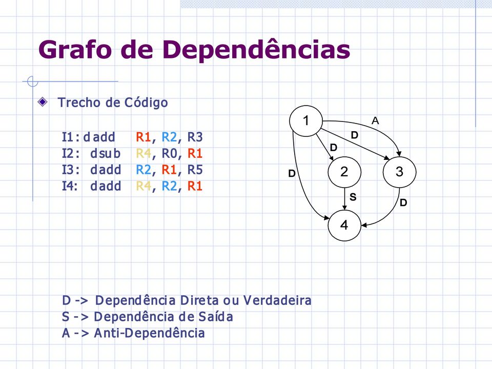 R2, R1 D 1 D A D 2 3 S D 4 D -> D epend ênci a D ire ta o u V