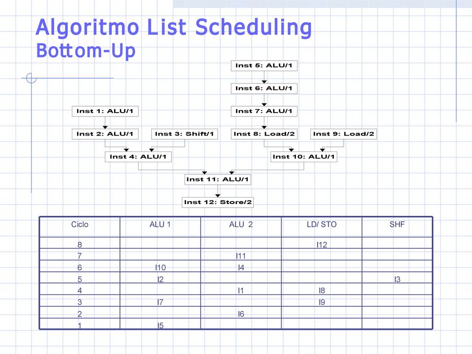 Load/2 Inst 4: ALU/1 Inst 10: ALU/1 Inst 11: ALU/1 Inst 12: Store/2 Ciclo