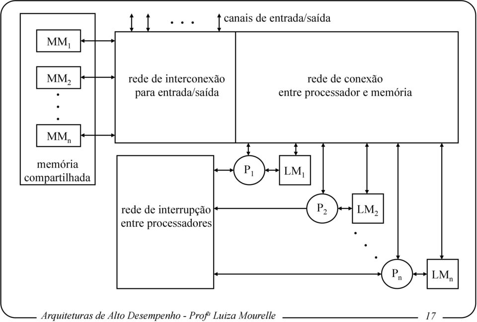 1 LM 1 rede de conexão entre processador e memória rede de