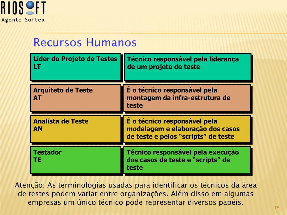 teste e pelos scripts de teste Técnico responsável pela execução dos casos de teste e scripts de teste Atenção: As terminologias usadas para