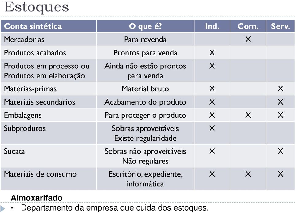 para venda Matérias-primas Material bruto X X Materiais secundários Acabamento do produto X X Embalagens Para proteger o produto X X X