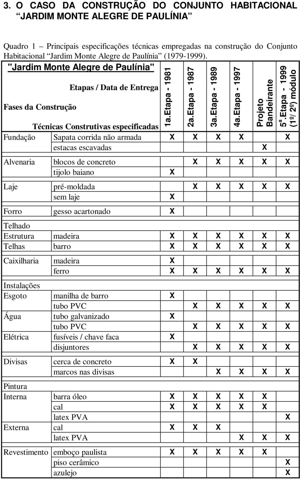 "Jardim Monte Alegre de Paulínia" Fases da Construção Etapas / Data de Entrega Técnicas Construtivas especificadas Fundação Sapata corrida não armada estacas escavadas Alvenaria Laje 1a.