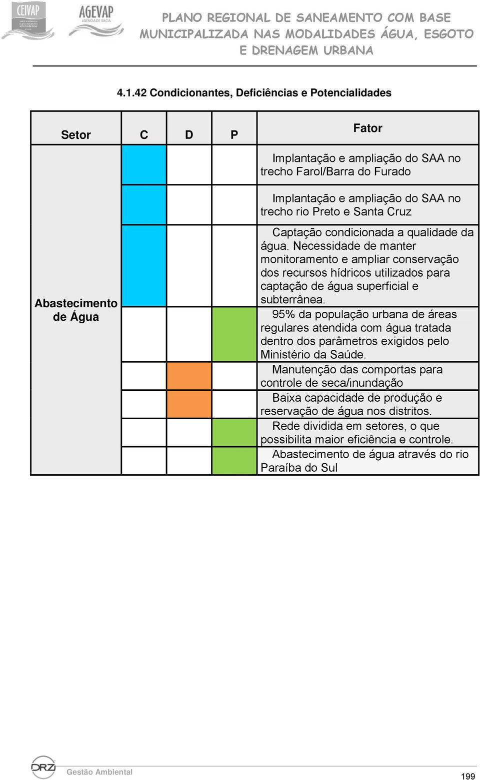 Necessidade de manter monitoramento e ampliar conservação dos recursos hídricos utilizados para captação de água superficial e subterrânea.