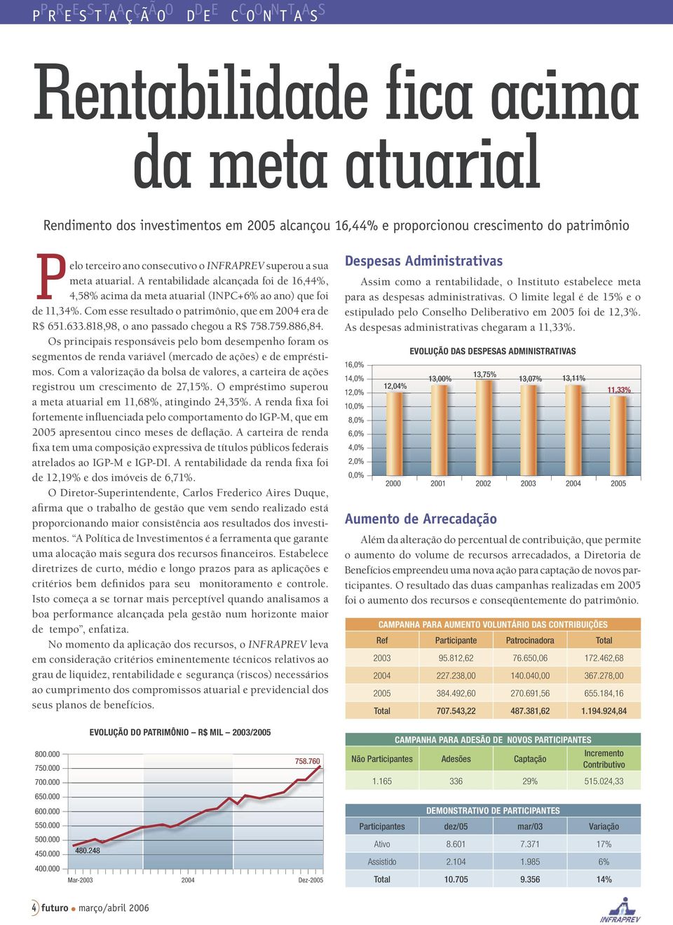 Com esse resultado o patrimônio, que em 2004 era de R$ 651.633.818,98, o ano passado chegou a R$ 758.759.886,84.