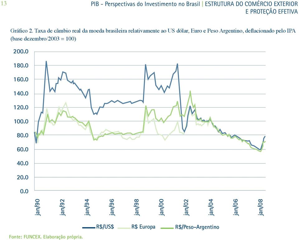 Argentino, deflacionado pelo IPA (base dezembro/2003 = 100) 200.0 180.0 160.0 140.0 120.