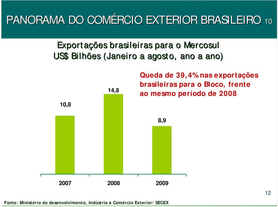 exportações brasileiras para o Bloco, frente ao mesmo período de 2008 8,9 2007