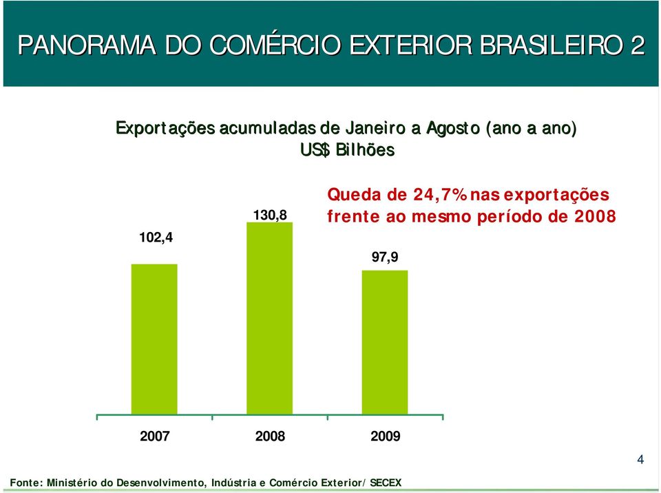 nas exportações frente ao mesmo período de 2008 97,9 2007 2008 2009 4