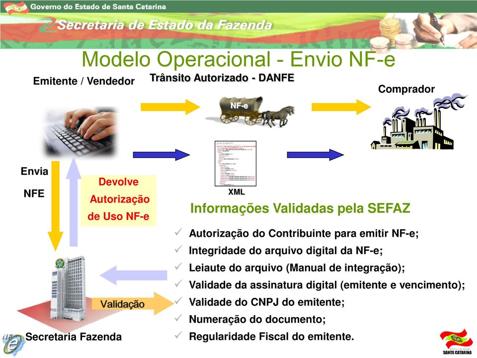 para emitir NF-e; Integridade do arquivo digital da NF-e; Leiaute do arquivo (Manual de integração); Validade da