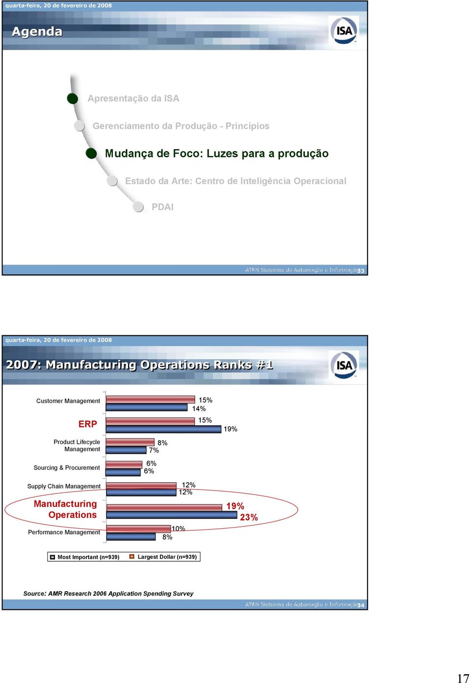 Management Sourcing & Procurement Supply Chain Management Manufacturing Operations Performance Management 8% 7% 6% 6% 12% 12%