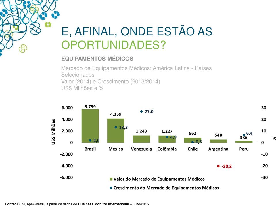 227 862 548 6,4 4,9 336 2,0 0,5 Brasil México Venezuela Colômbia Chile Argentina Peru 30 20 10 0-10 % -4.000-20,2-20 -6.