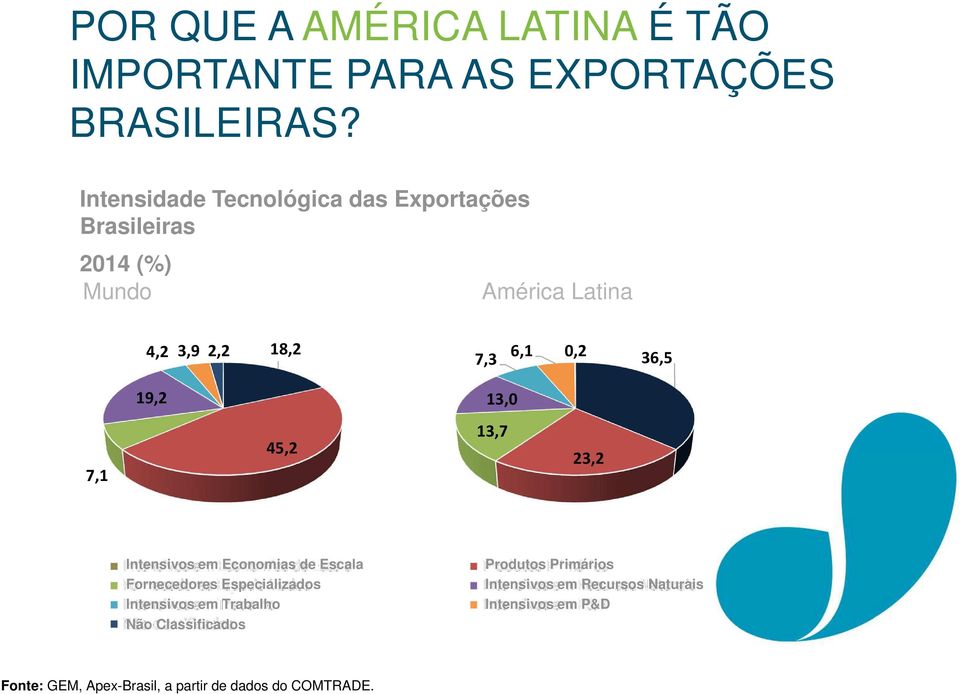 36,5 19,2 13,0 7,1 45,2 13,7 23,2 Intensivos em Economias de Escala Fornecedores Especializados Intensivos em