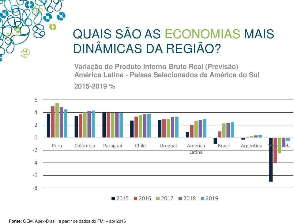 da América do Sul 2015-2019 % 6 4 2 0-2 Peru Colômbia Paraguai Chile Uruguai América