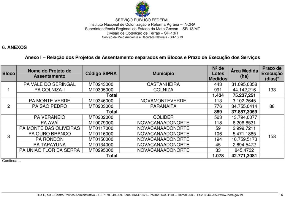 142,216 Total 1.434 75.237,251 PA MONTE VERDE MT0346000 NOVAMONTEVERDE 113 3.102,2645 PA SÃO PEDRO MT0203000 PARANAITA 776 34.755,0414 Total 889 37.857,3059 PA VERANEIO MT0202000 COLIDER 523 13.