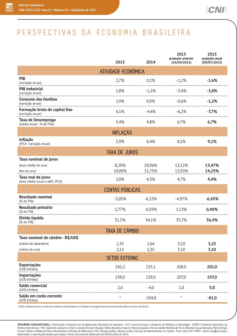 -1,2% -3,4% -3,8% 2,9% 0,9% -0,6% -1,2% 6,1% -4,4% -6,2% -7,7% 5,4% 4,8% 6,7% 6,7% INFLAÇÃO 5,9% 6,4% 8,1% 9,1% Taxa nominal de juros TAXA DE JUROS (taxa média do ano) 8,29% 10,96% 13,12% 13,47% (fim