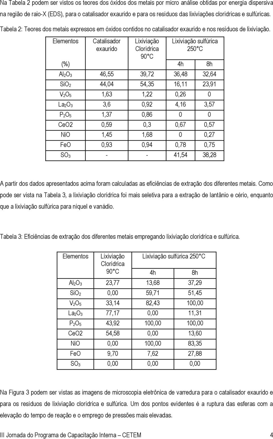 Elementos Catalisador exaurido Lixiviação Clorídrica 90 C Lixiviação sulfúrica 250 C (%) 4h 8h Al 2O 3 46,55 39,72 36,48 32,64 SiO 2 44,04 54,35 16,11 23,91 V 2O 5 1,63 1,22 0,26 0 La 2O 3 3,6 0,92