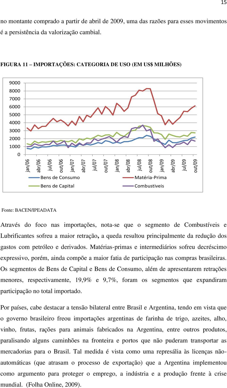 FIGURA 11 IMPORTAÇÕES: CATEGORIA DE USO (EM US$ MILHÕES) 9000 8000 7000 6000 5000 4000 3000 2000 1000 0 Bens de Consumo Bens de Capital Matéria-Prima Combustiveis Fonte: BACEN/IPEADATA Através do