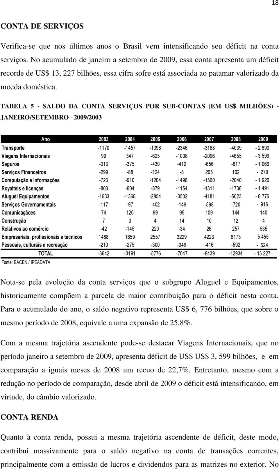 TABELA 5 - SALDO DA CONTA SERVIÇOS POR SUB-CONTAS (EM US$ MILHÕES) - JANEIRO/SETEMBRO 2009/2003 Ano 2003 2004 2005 2006 2007 2008 2009 Transporte -1170-1457 -1398-2346 -3188-4039 - 2 690 Viagens