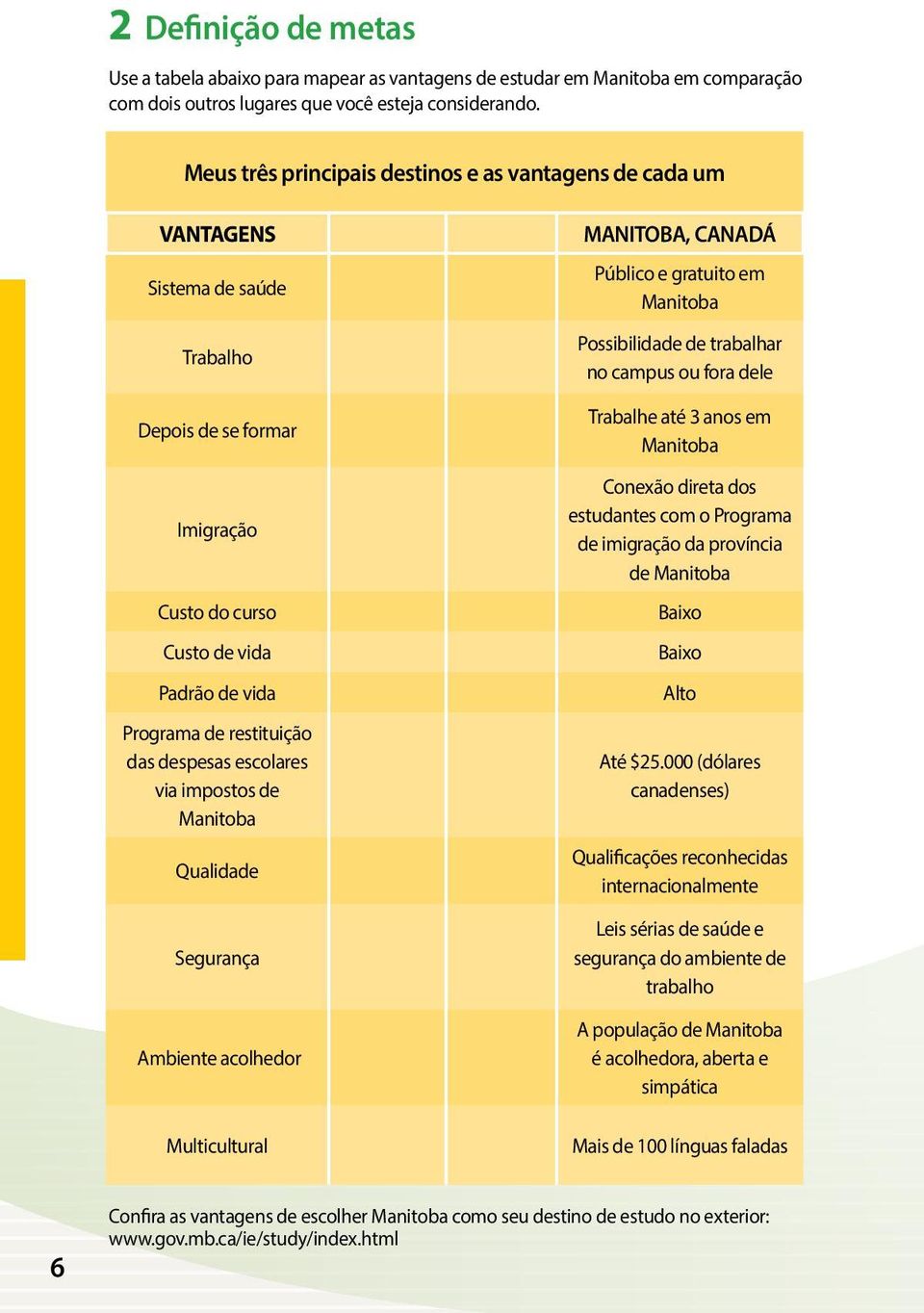 despesas escolares via impostos de Manitoba Qualidade Segurança Ambiente acolhedor Multicultural MANITOBA, CANADÁ Público e gratuito em Manitoba Possibilidade de trabalhar no campus ou fora dele