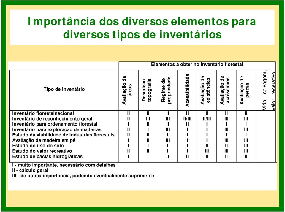 ordenamento florestal I II II II I I I Inventário para exploração de madeiras II I III I I III III Estudo da viabilidade de indústrias florestais II II I I I I I Avaliação da madeira em pé I II III I