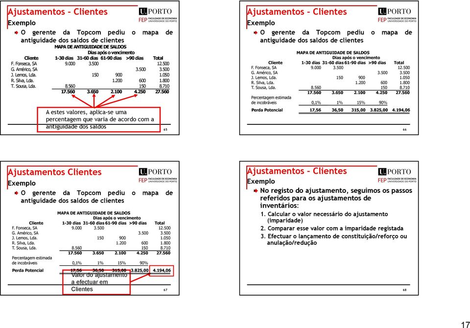 560 A estes valores, aplica-se uma percentagem que varia de acordo com a antiguidade dos saldos 65 000 3.500 12.500 G. Américo, SA 3.500 3.500 J. Lemos, Lda. 150 900 1.050 R. Silva, Lda. 1.200 600 1.