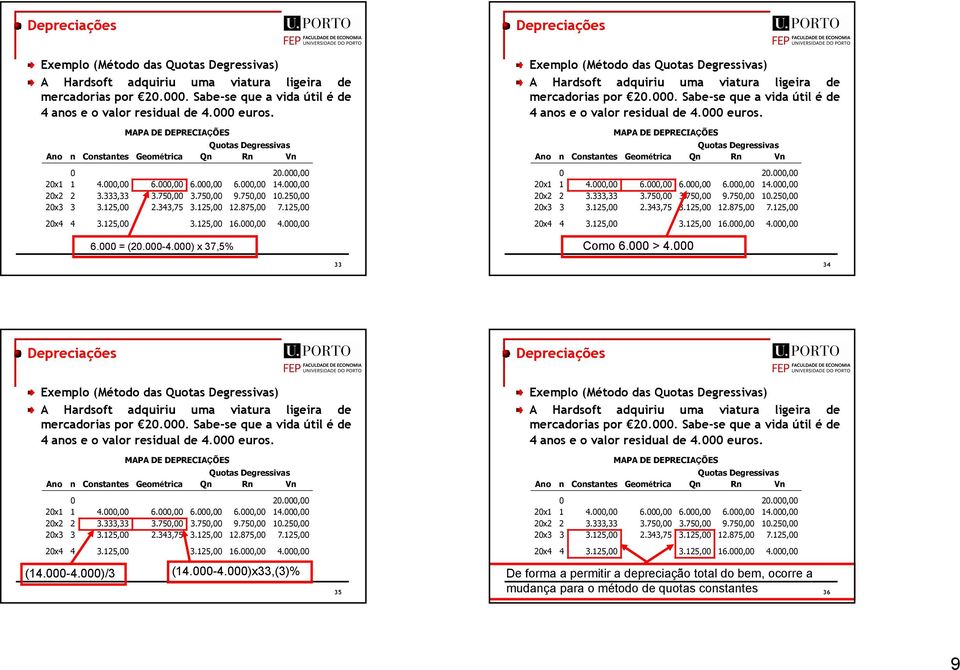 000) x 37,5% 33 (Método das Quotas Degressivas) MAPA DE DEPRECIAÇÕES Quotas Degressivas Ano n Constantes Geométrica Qn Rn Vn 0 20.000,00 20x1 1 4.000,00 400000 6.000,00 600000 6.000,00 6.000,00 600000 14.