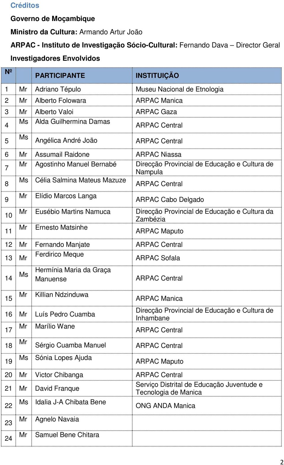 Central 6 Mr Assumail Raidone ARPAC Niassa Mr Agostinho Manuel Bernabé Direcção Provincial de Educação e Cultura de 7 Nampula Ms Célia Salmina Mateus Mazuze 8 ARPAC Central Mr Elídio Marcos Langa 9