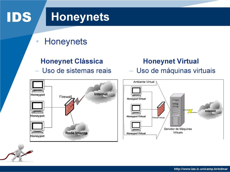 sistemas reais Honeynet