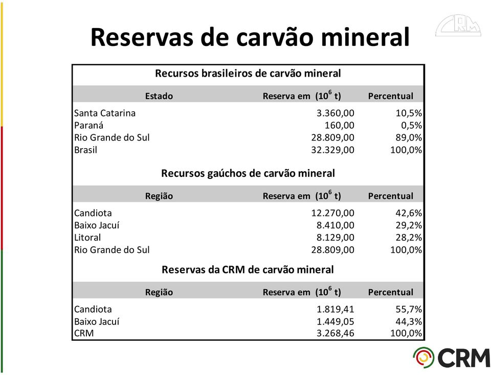 329,00 100,0% Recursos gaúchos de carvão mineral Região Reserva em (10 6 t) Percentual Candiota 12.270,00 42,6% Baixo Jacuí 8.