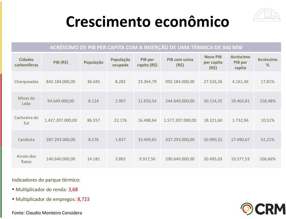 114,35 18.463,81 158,48% Cachoeira do Sul 1.427.207.000,00 86.557 22.176 16.488,64 1.577.207.000,00 18.221,60 1.732,96 10,51% Candiota 287.293.000,00 8.576 1.837 33.499,65 437.293.000,00 50.990,32 17.