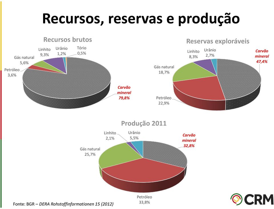 mineral 47,4% Carvão mineral 79,8% Petróleo 22,9% Produção 2011 Gás natural 25,7% Linhito