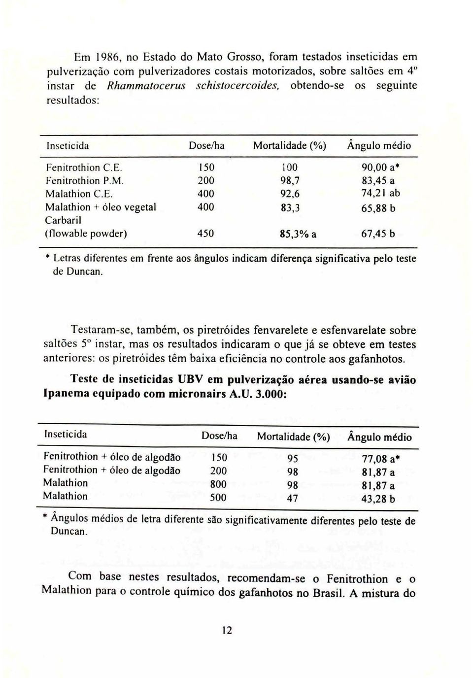 6 74,21 ab Malathion + óleo vegetal 400 83,3 65,88 b Carbaril (nowable powder) 450 85,3% a 67,45 b Letras diferentes em frente aos ângulos indicam diferença significativa pelo teste de Duncan.