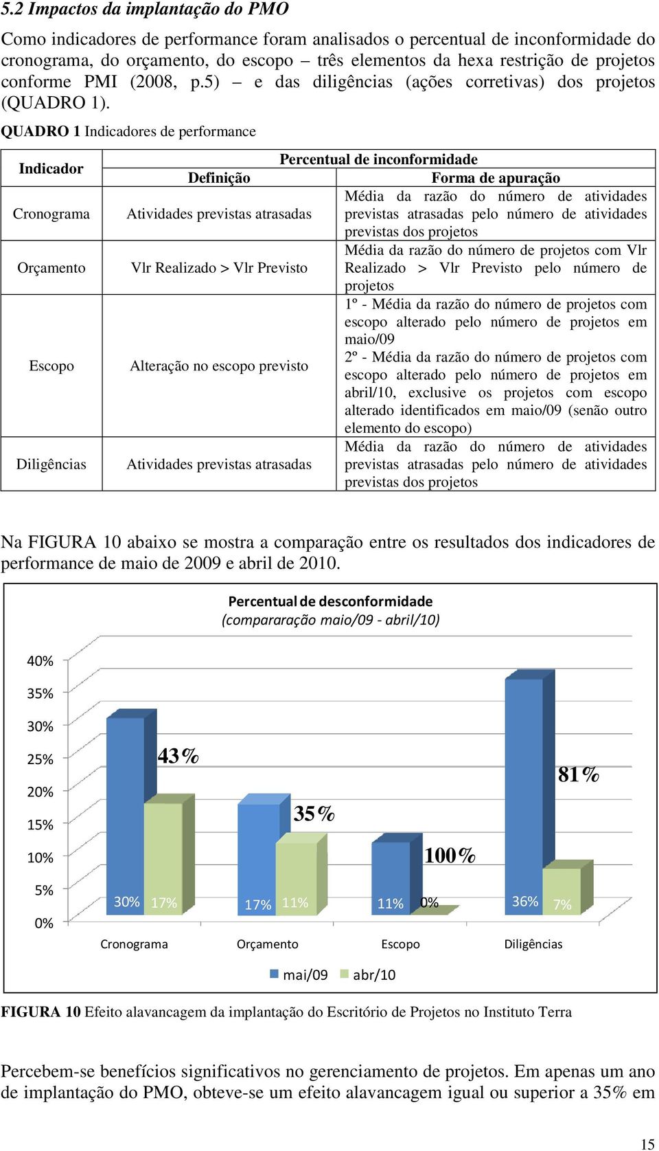 QUADRO 1 Indicadores de performance Indicador Cronograma Orçamento Escopo Diligências Percentual de inconformidade Definição Forma de apuração Média da razão do número de atividades Atividades