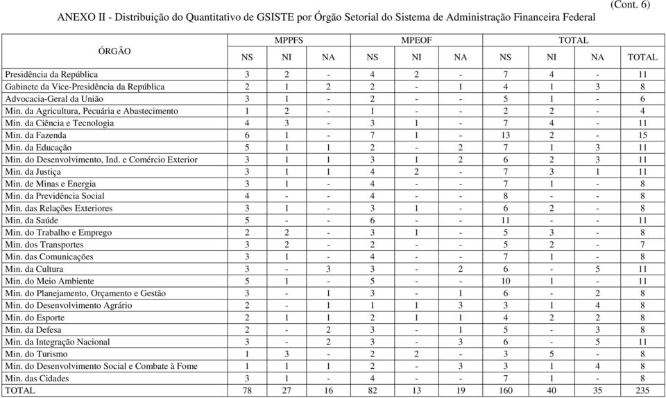1-6 Min. da Agricultura, Pecuária e Abastecimento 1 2-1 - - 2 2-4 Min. da Ciência e Tecnologia 4 3-3 1-7 4-11 Min. da Fazenda 6 1-7 1-13 2-15 Min. da Educação 5 1 1 2-2 7 1 3 11 Min.