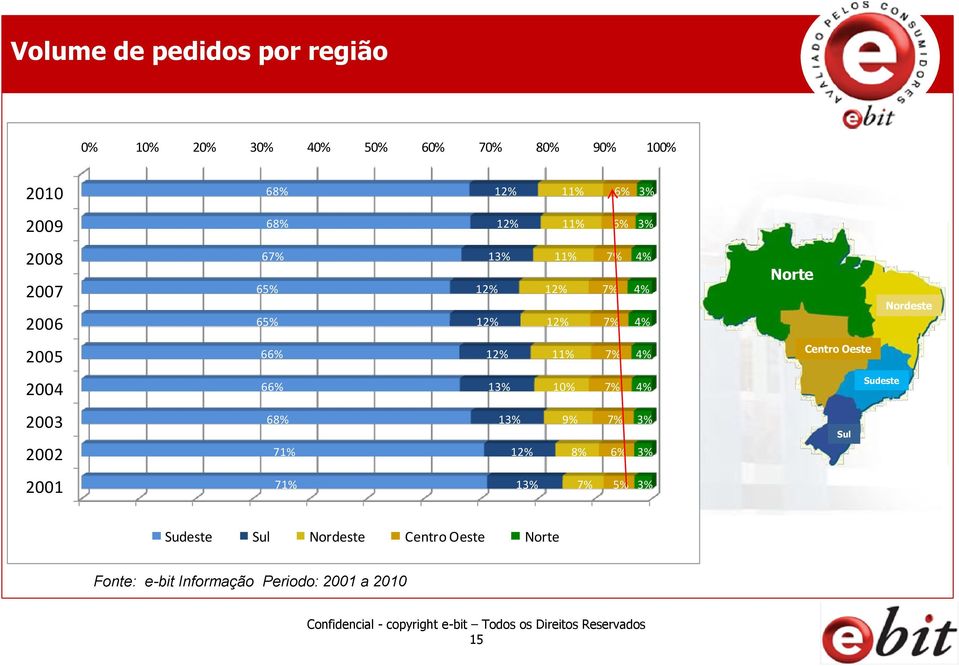 12% 11% 7% 4% Centro Oeste 2004 66% 13% 10% 7% 4% Sudeste 2003 2002 68% 71% 13% 12% 9% 8% 7% 6% 3% 3% Sul