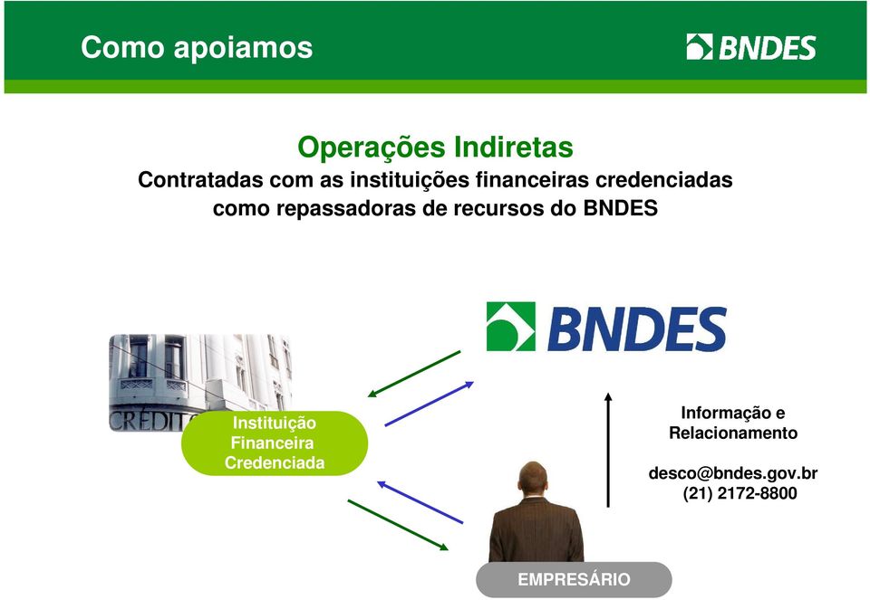 recursos do BNDES Instituição Financeira Credenciada