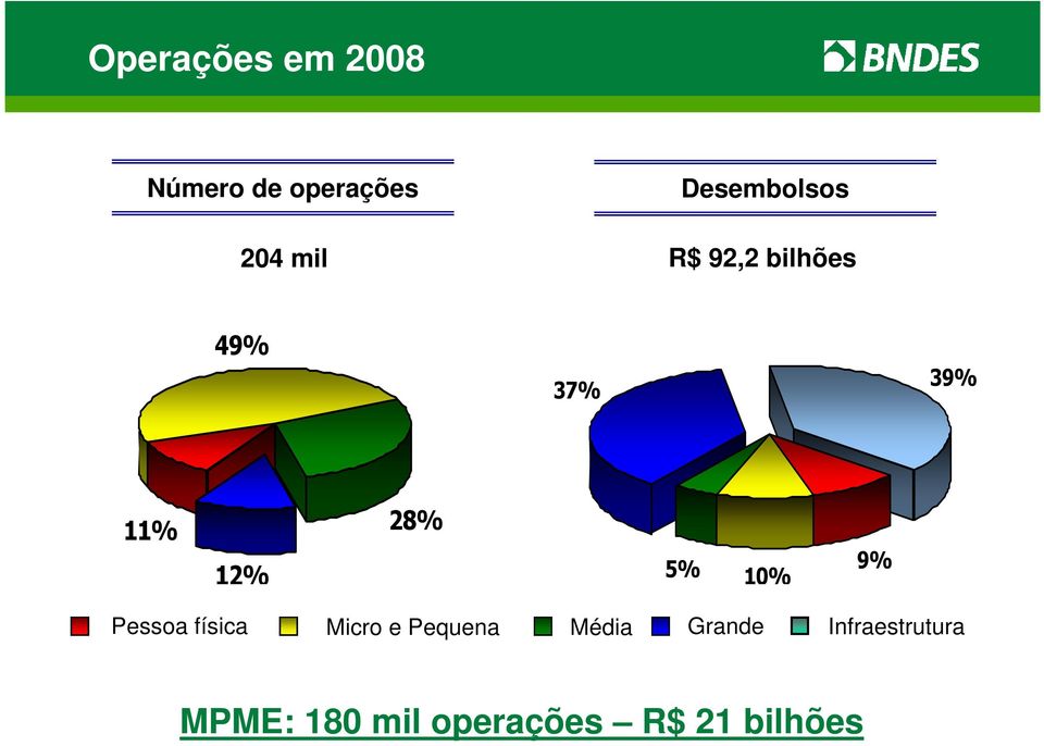 12% 5% 10% 9% Pessoa física Micro e Pequena Média