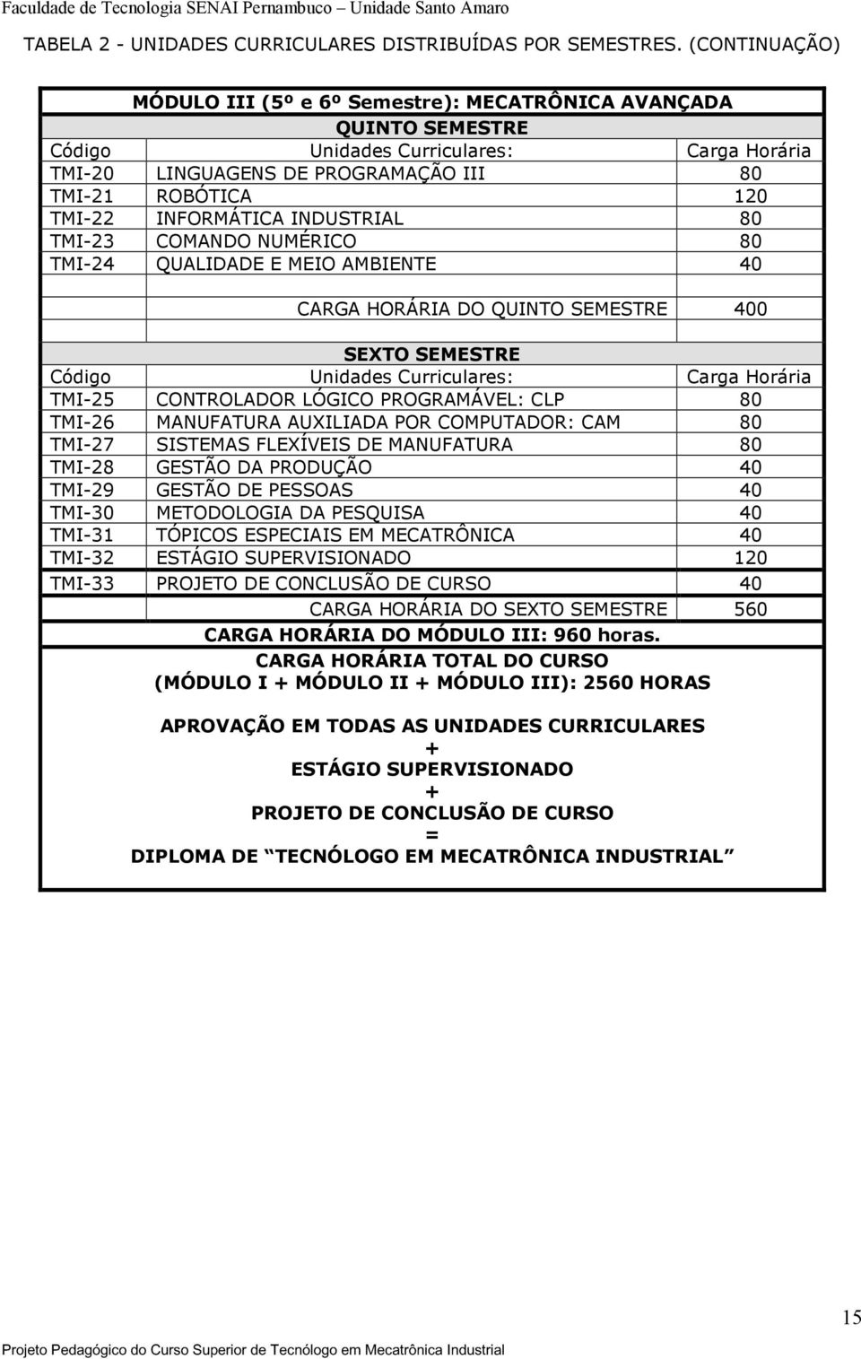 INFORMÁTICA INDUSTRIAL 80 TMI-23 COMANDO NUMÉRICO 80 TMI-24 QUALIDADE E MEIO AMBIENTE 40 CARGA HORÁRIA DO QUINTO SEMESTRE 400 SEXTO SEMESTRE Código Unidades Curriculares: Carga Horária TMI-25